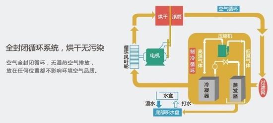 热泵式干衣机烘干更为高效