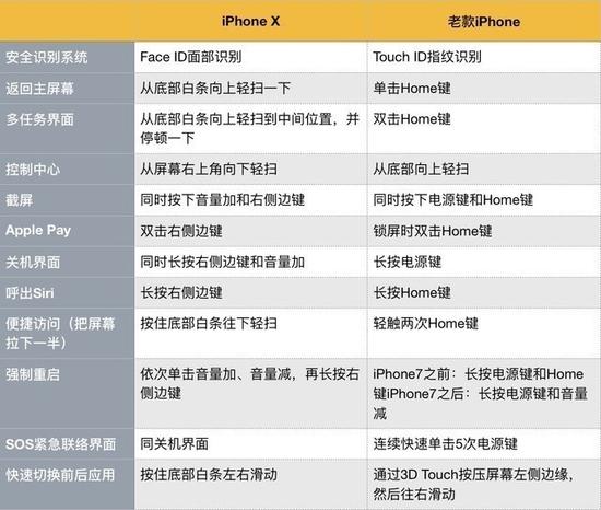 iPhoneX和iPhone8系列交互的不同点