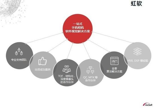 虹软具有成熟的手机相机算法（图片引自chinabyte）