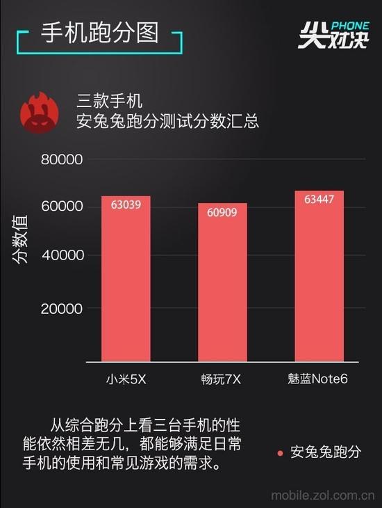 谁是千元机王 荣耀7X\/小米5X\/魅蓝Note6对比|