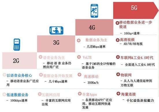 5G网络