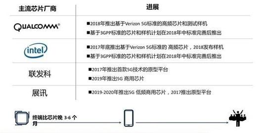 各大芯片制造巨头未来5G网络进展