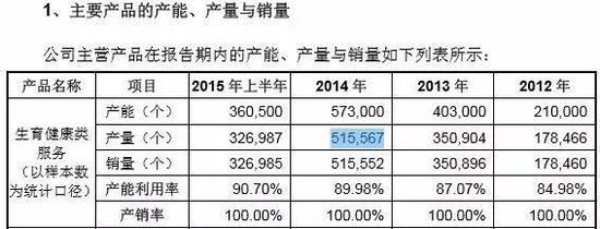 ▲生育健康类服务（以样本数为统计口径）产销情况 数据来源：2015年申报稿