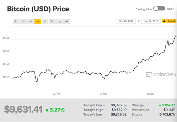 比特币感恩节期间价格走势。 图片来自Coindesk网站