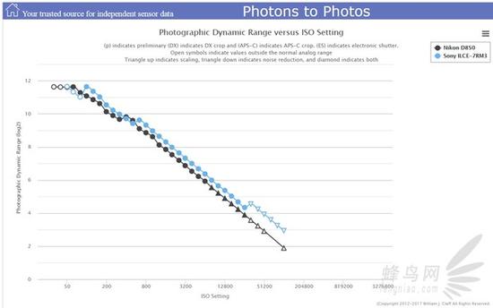 动态范围测试出炉 索尼A7R3相较上代微弱提升