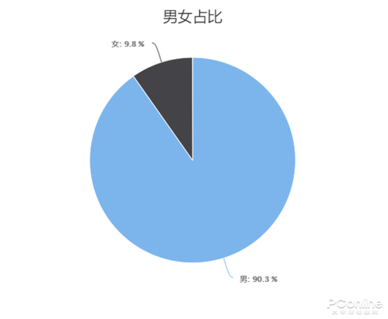 相对于女生,男生更加关注科技类产品
