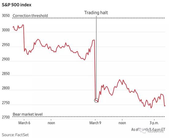图片来源:WSJ FactSet