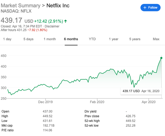 截至发稿，Netflix每股439.17美金