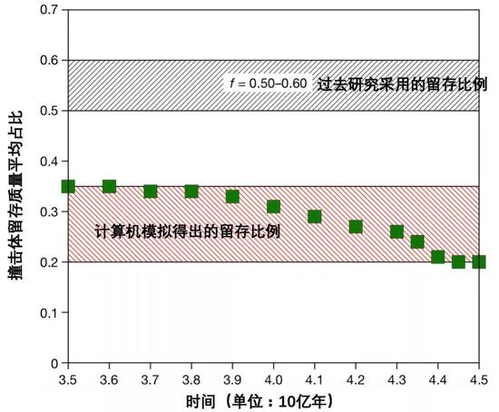 不同的“留货”起始时间至今的平均撞击体留存比例。来源：[1]