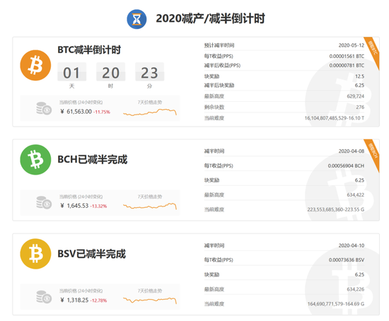 比特币减半时间 图片来源:BTC.com网站截图