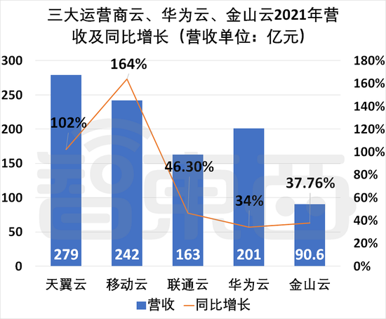 ▲三大运营商云业务、华为云与金山云的营收及同比情况