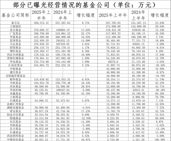基金公司 “中考”成绩揭秘!盈利排名洗牌,广发、工银势头强劲