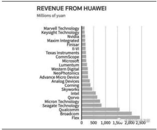 ▲美国厂商的来自华为营收排行榜