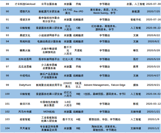 2020年-2022年字节跳动的投资版图（数据来源：企查查）