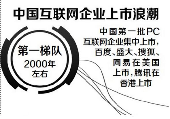 互联网公司上市潮背后 这些大BOSS笑的最开心