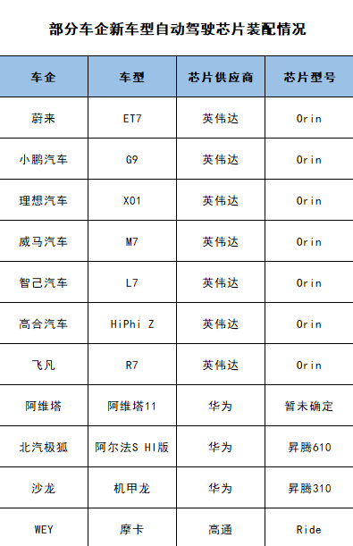 部分车企新车型自动驾驶芯片装配情况，

　　资料来源于公开资料，连线出行制图