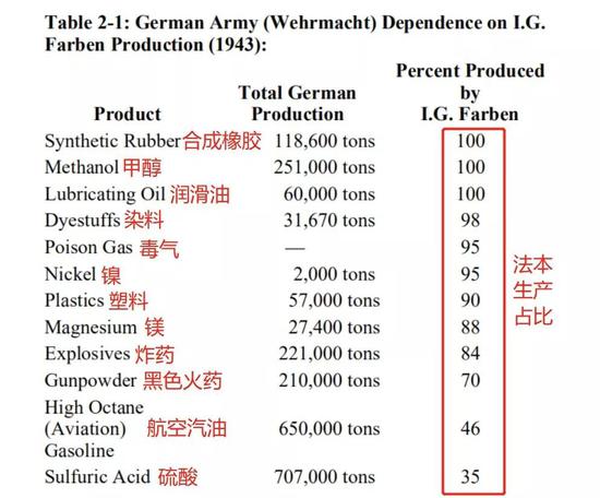 垄断了纳粹化工生产的法本