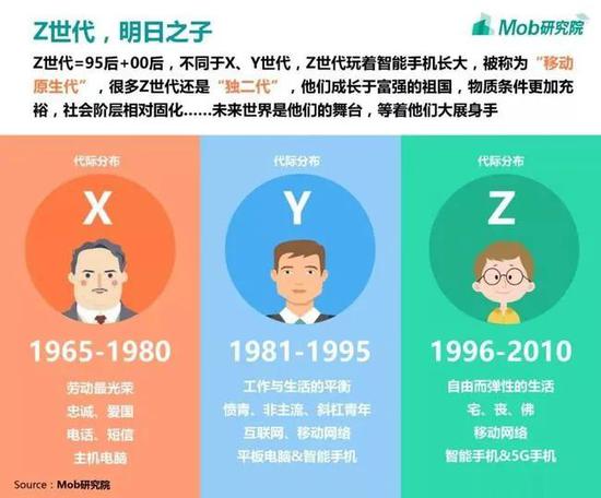 图2：XYZ代际分布与特点，资料来源：Mob研究院