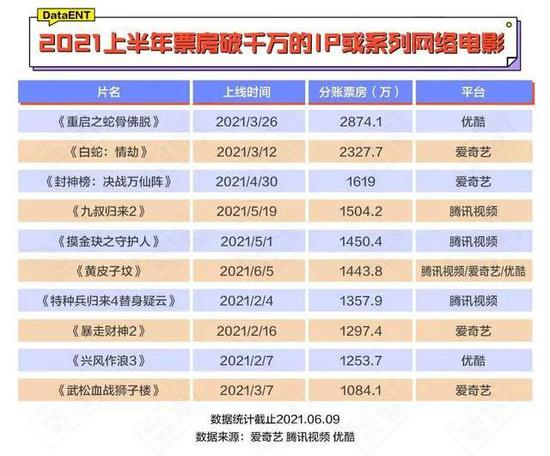 2021上半年票房过千万网络电影，图源DataENT数娱