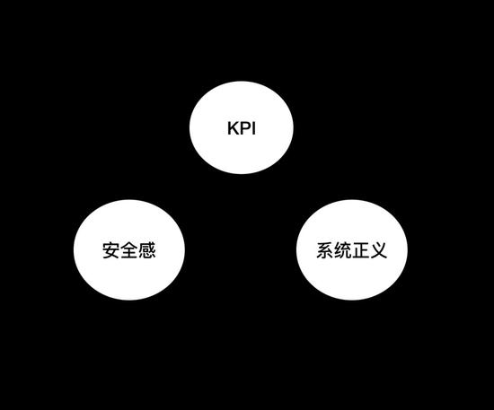 (KPI、系统正义、员工安全感)