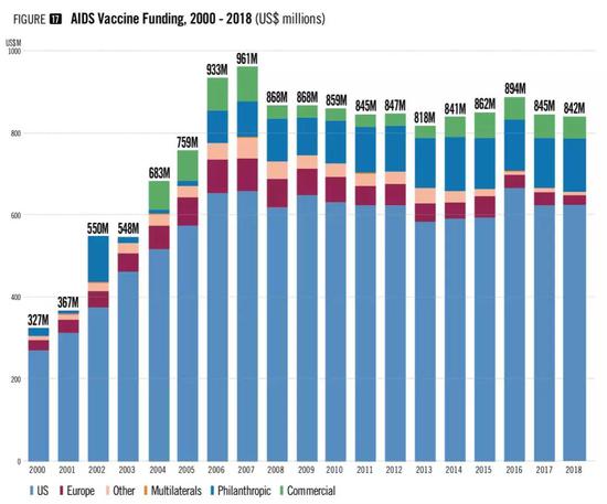 2000 年至 2008 年艾滋病疫苗投入的资金数额及组成。2006 年至 2018 年均超过 8 亿美元，最高为 2007 年的 9.61 亿美元。在来源方面，投资最多的是美国政府，其次是慈善捐赠和商业投资。