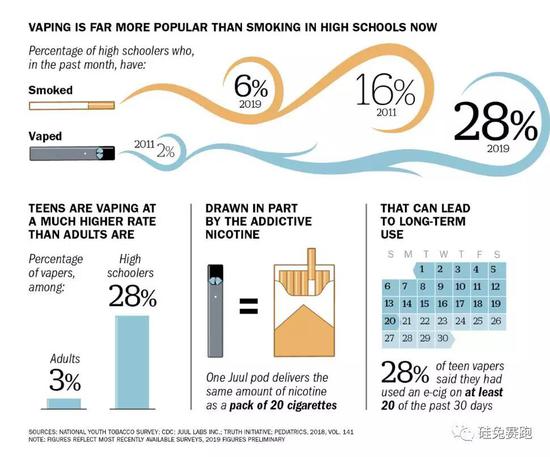 数据来源：National Youth Tobacco Survey