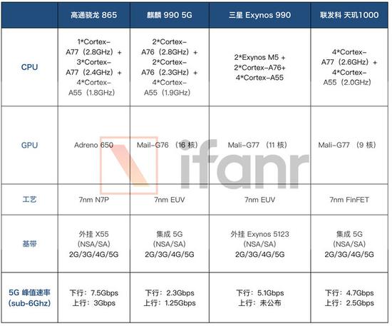 ▲ 四款 5G 处理器对比