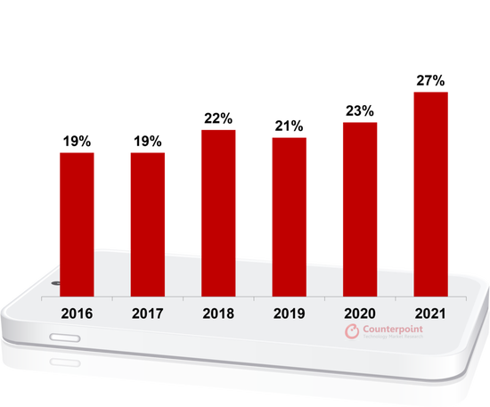 ▲2016-2020年全球智能400美元以上手机销量占比，数据来源：Counterpoint