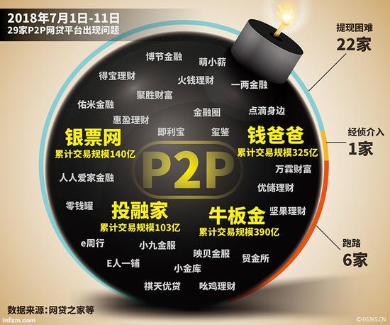 P2P平台接连“爆雷”。（东方IC/图）