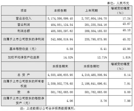 华帝上半年实现净利润3.43亿元 退全款完成80%