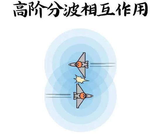 (相反,面对面硬怼属于最低阶分波的相互作用)