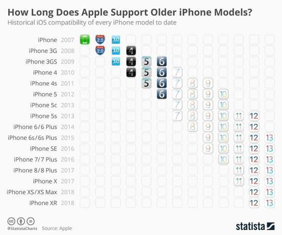 自 iPhone 4S 以来，iPhone 的系统支持时间都很长，数据来自 Statista