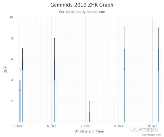 2019年双子座流星雨实时观测数据（来源：IMO）