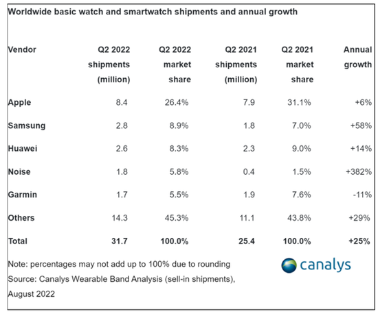二季度全球智能手表市场苹果占比第一
