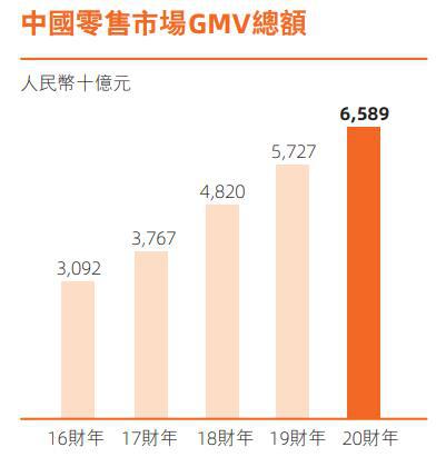 阿里巴巴gdp2020_阿里巴巴广告收入2020年将达2000亿 是电视广告的两倍