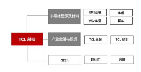 剝離終端、變更名稱,8個月4筆併購……TCL有何隱憂?