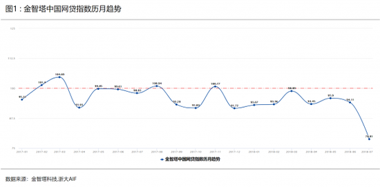 7月中国网贷指数断崖式下跌 创历史新低