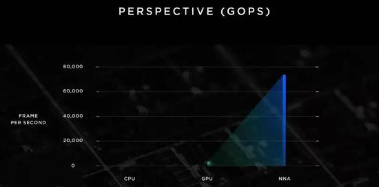 ��GPU��NNA����������������ʱ�Աȣ�