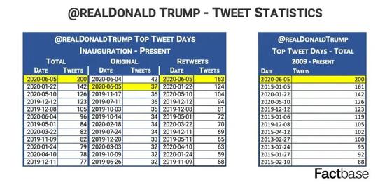 特朗普发推特统计数据截图（图片来源：Factbase）