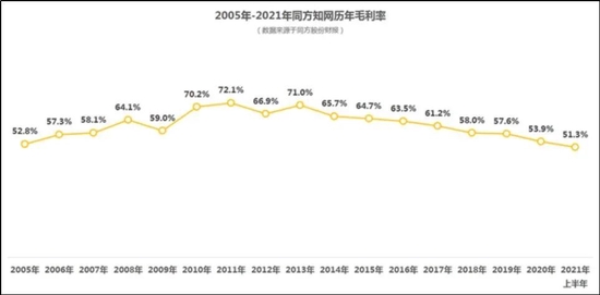 （2005年-2021年同方知网历年毛利率，图源：网络）