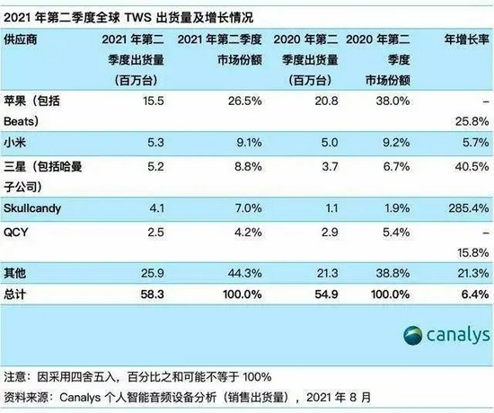 Canalys2021年二季度TWS市场报告