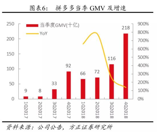 图：拼多多当季GMV及增速