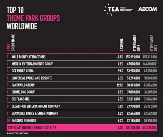 《TEA/AECOM 2019 Theme Index and Museum Index》