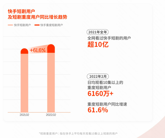 来源/《快手短剧数据价值报告》