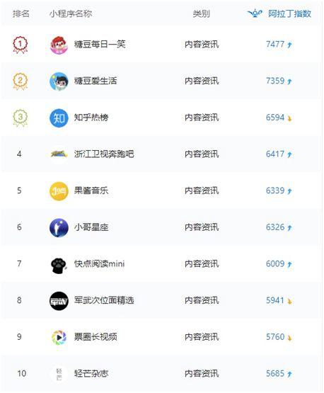 2018年6月18日-6月24日阿拉丁小程序内容资讯周榜