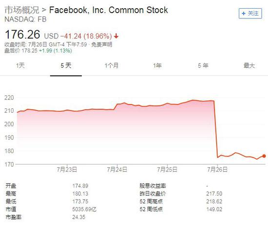 ▲Facebook五日内股价图（截至北京时间7月27日10:10，来源：谷歌）