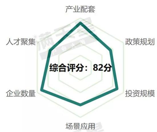 ▲苏州5G通信产业发展评分