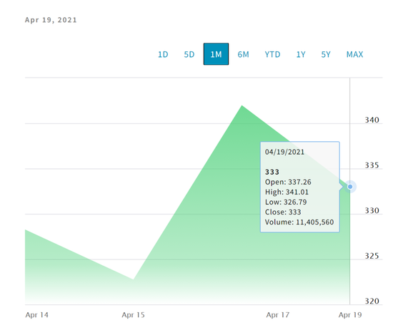 Coinbase上市以来股价走势 图片来源 / 纳斯达克官网