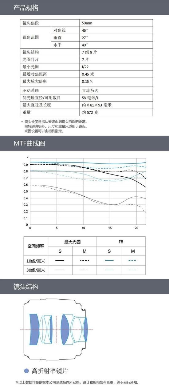 镜头参数，结构设计以及MTF曲线