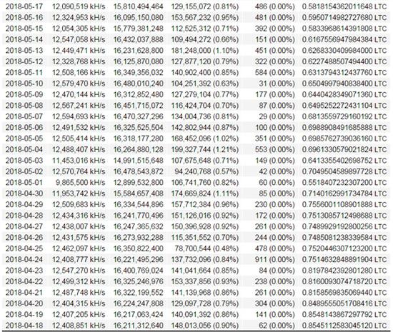 小陈晒出收益图，25台L3矿机每台成本11200元，在4月18日可挖出0.85个莱特币，到5月17日，只有0.58个